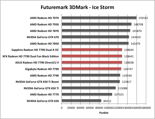 AMD Radeon HD 7790 - Futuremark 3DMark