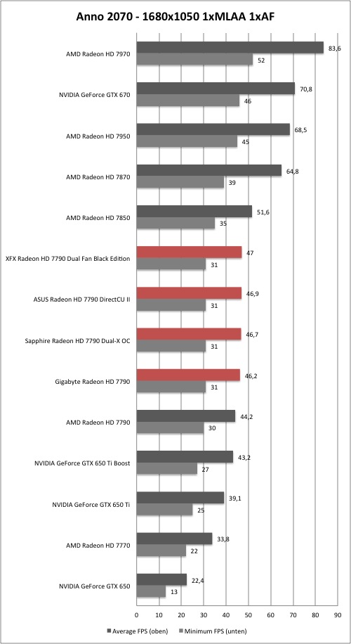 AMD Radeon HD 7790 - Anno 2070