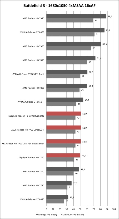 AMD Radeon HD 7790 - Battlefield 3