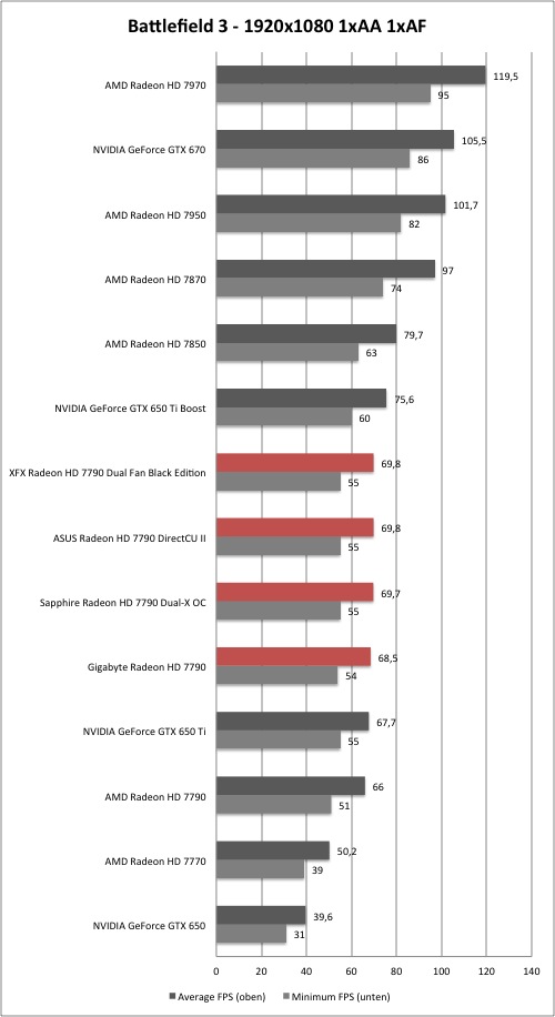 AMD Radeon HD 7790 - Battlefield 3