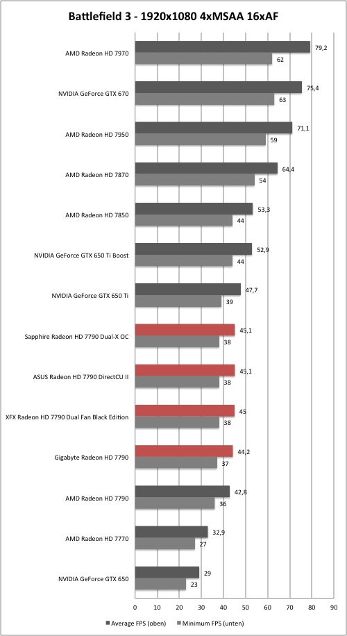 AMD Radeon HD 7790 - Battlefield 3