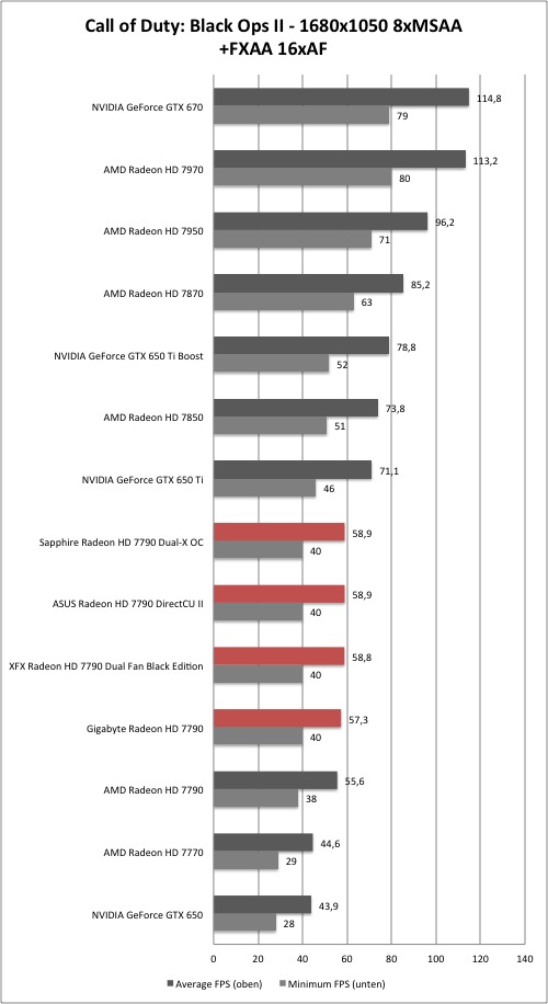AMD Radeon HD 7790 - Black Ops 2