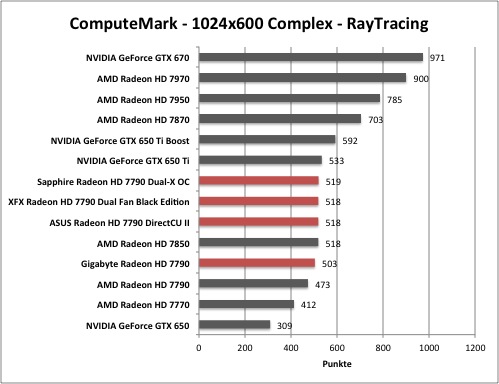 AMD Radeon HD 7790 - ComputeMark