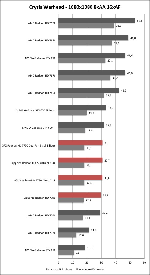 AMD Radeon HD 7790 - Crysis Warhead