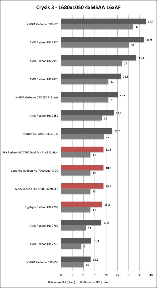 AMD Radeon HD 7790 - Crysis 3