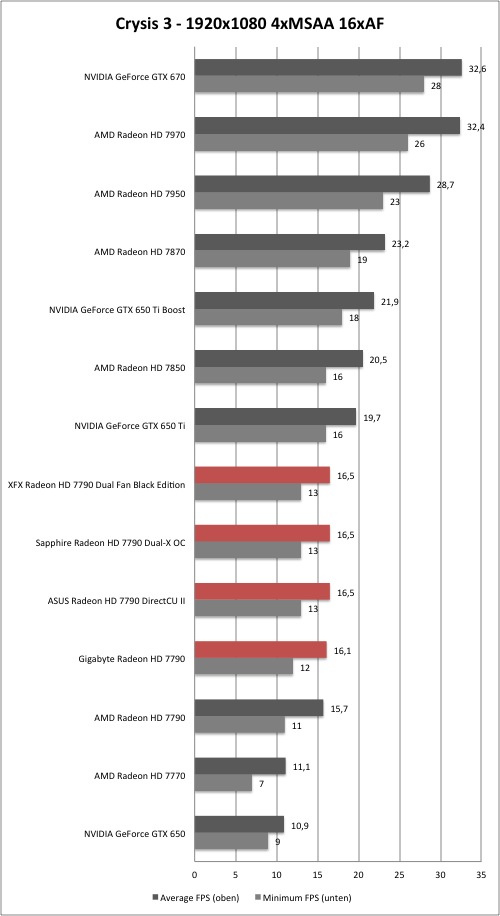 AMD Radeon HD 7790 - Crysis 3