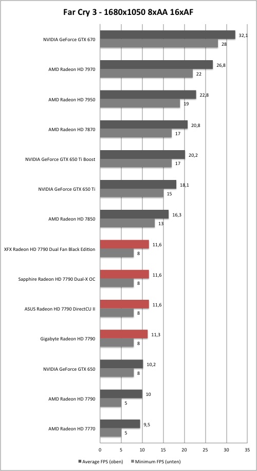 AMD Radeon HD 7790 - Far Cry 3