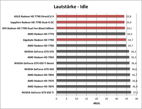 AMD Radeon HD 7790 - Messungen