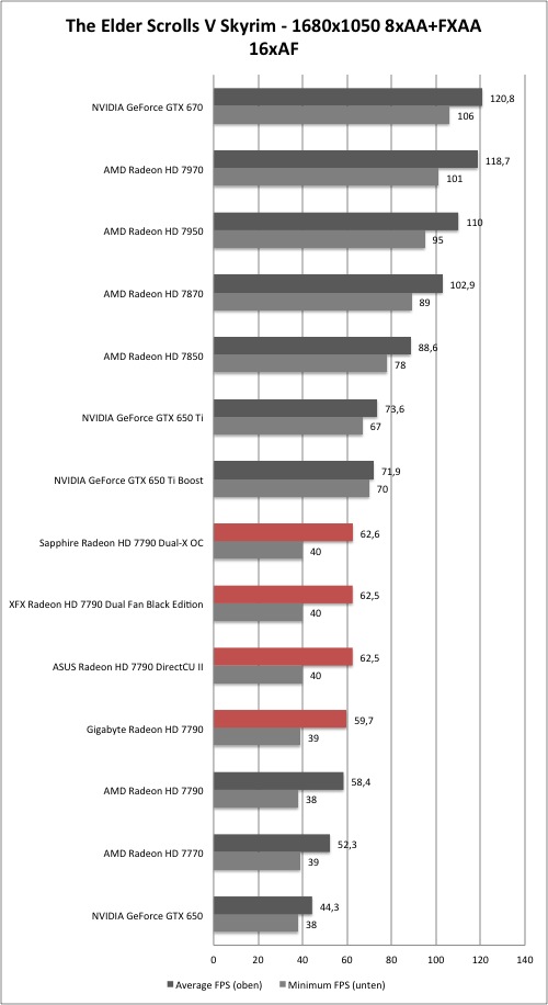 AMD Radeon HD 7790 - Skyrim