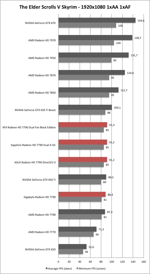 AMD Radeon HD 7790 - Skyrim