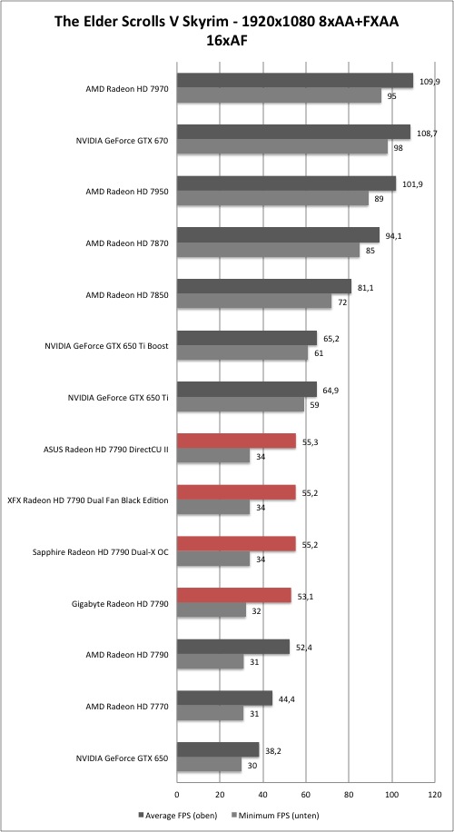 AMD Radeon HD 7790 - Skyrim