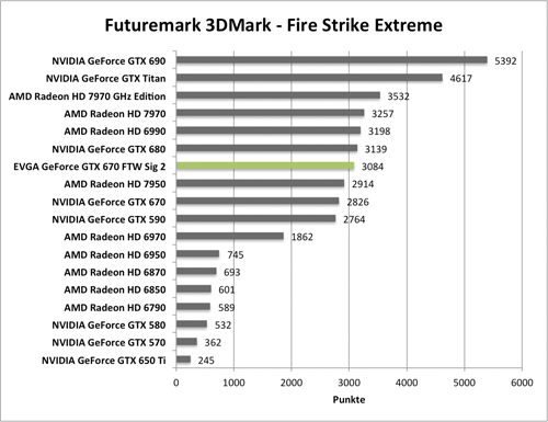 Benchmark-Diagramme 3DMark Fire Strike Extreme zur EVGA GeForce GTX 670 FTW Signature 2