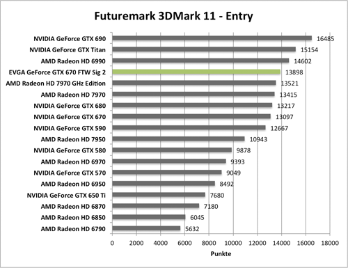 Benchmark-Diagramm 3DMark 11 Entry zur EVGA GeForce GTX 670 FTW Signature 2