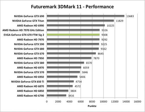 Benchmark-Diagramm 3DMark 11 Performance zur EVGA GeForce GTX 670 FTW Signature 2