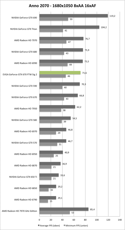 Benchmark-Diagramm zu Anno 2070 1680x1050 AA/AF der EVGA GeForce GTX 670 FTW Signature 2