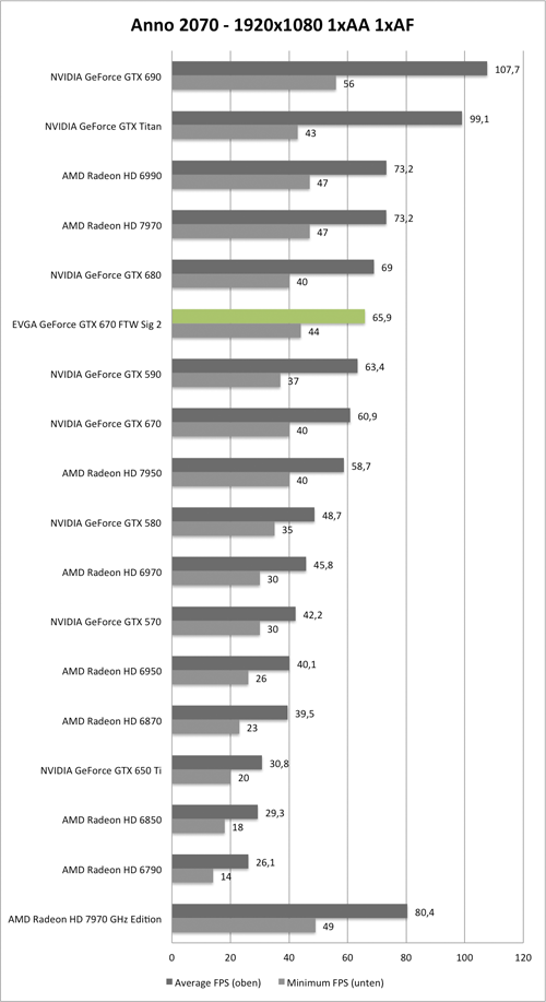 Benchmark-Diagramm zu Anno 2070 1920x1080 der EVGA GeForce GTX 670 FTW Signature 2