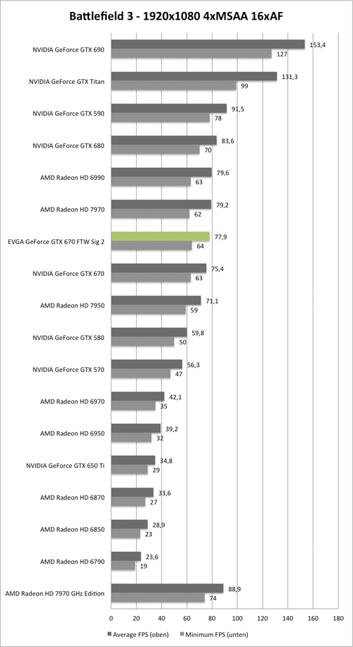 Benchmark-Diagramm zu Battlefield 3 1920x1080 AA/AF der EVGA GeForce GTX 670 FTW Signature 2