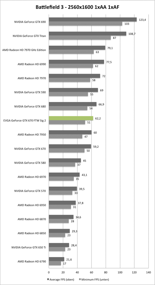 Benchmark-Diagramm zu Battlefield 3 2560x1600 der EVGA GeForce GTX 670 FTW Signature 2