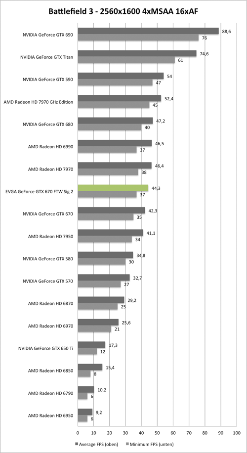 Benchmark-Diagramm zu Battlefield 3 2560x1600 AA/AF der EVGA GeForce GTX 670 FTW Signature 2