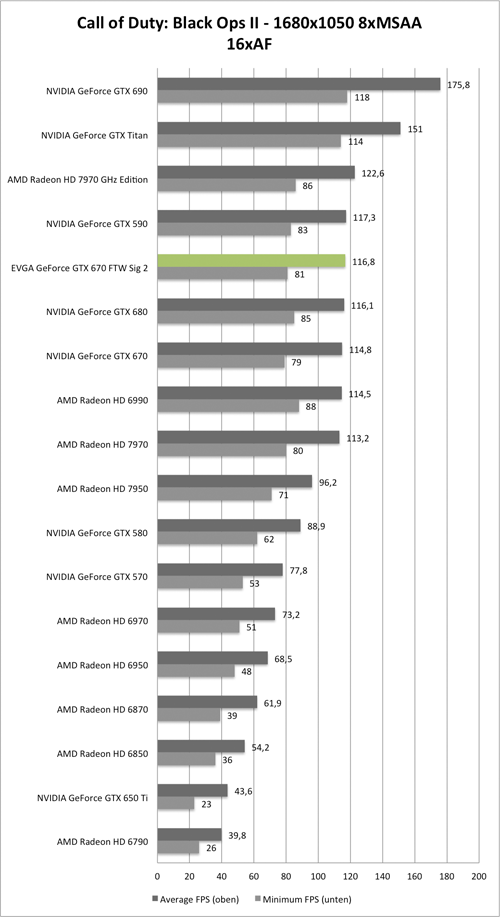 Benchmark-Diagramm zu Call of Duty: Black Ops 2 1680x1050 AA/AF der EVGA GeForce GTX 670 FTW Signature 2