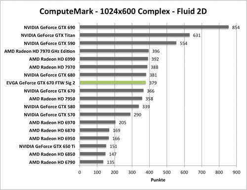 Benchmark-Diagramm zu ComputeMark der EVGA GeForce GTX 670 FTW Signature 2