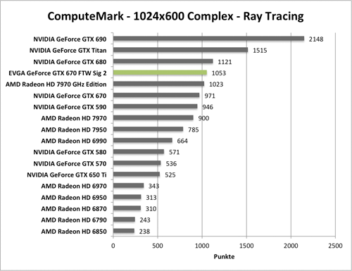 Benchmark-Diagramm zu ComputeMark der EVGA GeForce GTX 670 FTW Signature 2