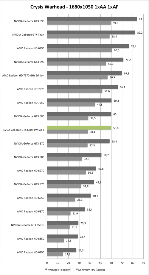 Benchmark-Diagramm zu Crysis Warhead 1680x1050 der EVGA GeForce GTX 670 FTW Signature 2