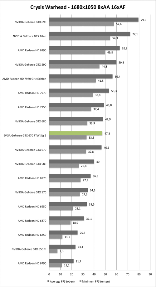Benchmark-Diagramm zu Crysis Warhead 1680x1050 AA/AF der EVGA GeForce GTX 670 FTW Signature 2