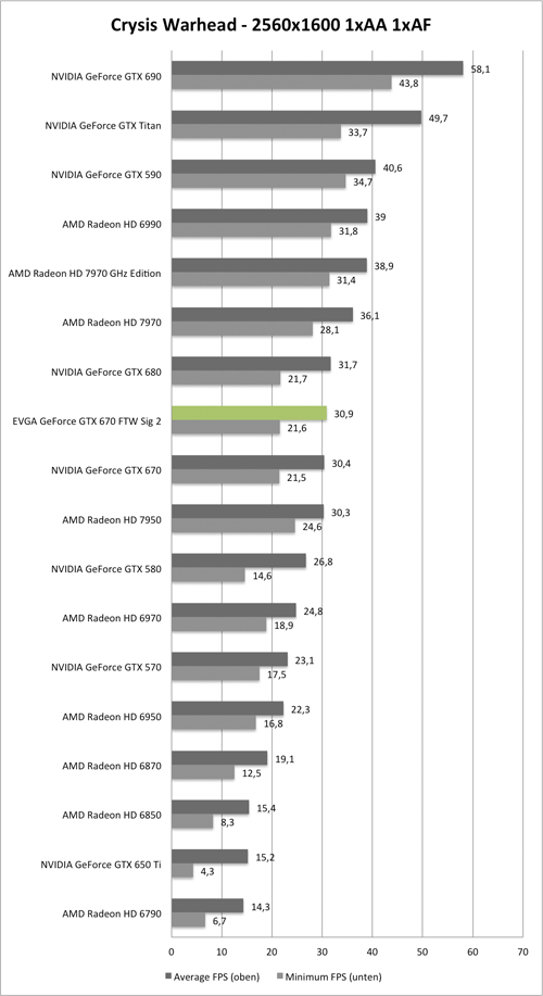 Benchmark-Diagramm zu Crysis Warhead 2560/1600 der EVGA GeForce GTX 670 FTW Signature 2