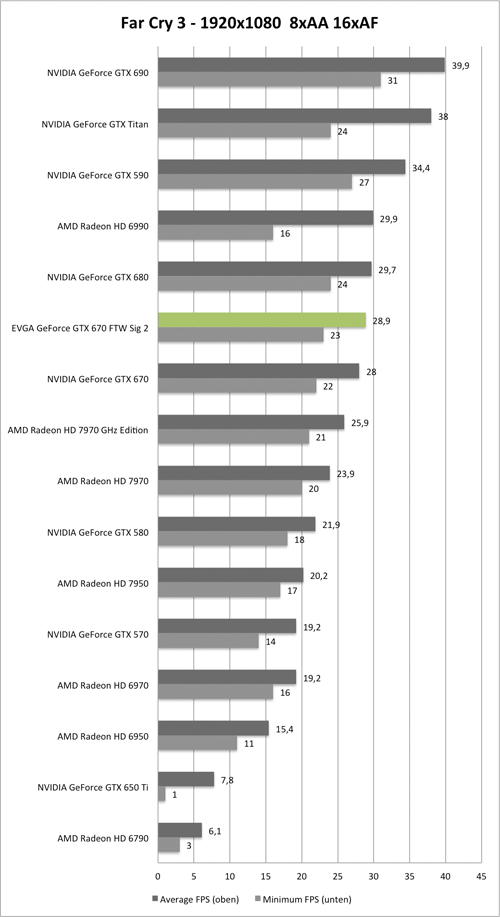Benchmark-Diagramm zu Far Cry 3 1920x1080 der EVGA GeForce GTX 670 FTW Signature 2