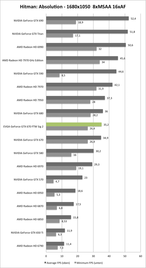 Benchmark-Diagramm zu Hitman: Absolution 1680x1050 der EVGA GeForce GTX 670 FTW Signature 2