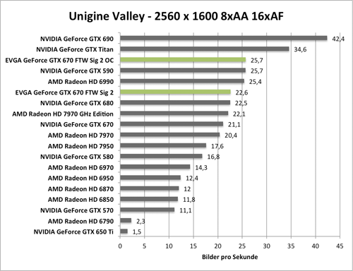 Benchmark-Diagramm zur übertakteten EVGA GeForce GTX 670 FTW Signature 2 - Unigine Valley