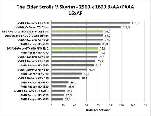 Benchmark-Diagramm zur übertakteten EVGA GeForce GTX 670 FTW Signature 2 - Skyrim