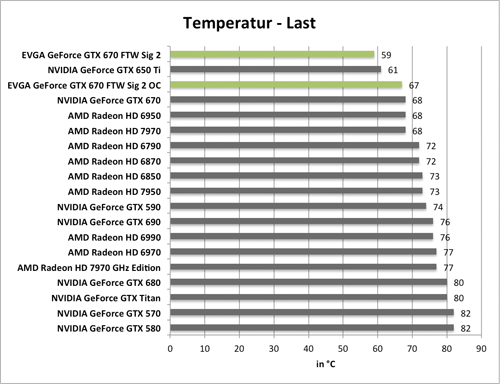 Benchmark-Diagramm zur übertakteten EVGA GeForce GTX 670 FTW Signature 2 - Temperatur