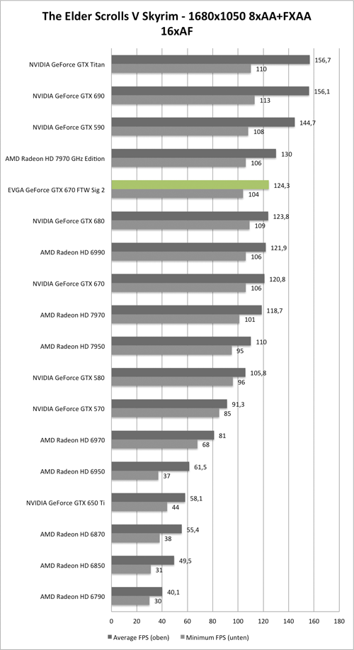 Benchmark-Diagramm zu Skyrim 1680x1050 AA/AF der EVGA GeForce GTX 670 FTW Signarute 2