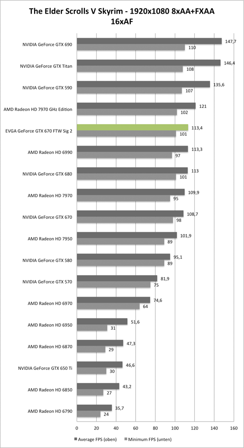 Benchmark-Diagramm zu Skyrim 1920x1080 AA/AF der EVGA GeForce GTX 670 FTW Signarute 2