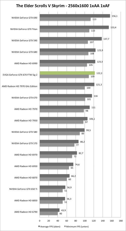 Benchmark-Diagramm zu Skyrim 2560x1600 der EVGA GeForce GTX 670 FTW Signarute 2