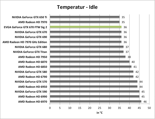 Benchmarkdiagramm zu den Idle-Temperaturen der EVGA GeForce GTX 670 FTW Signature 2