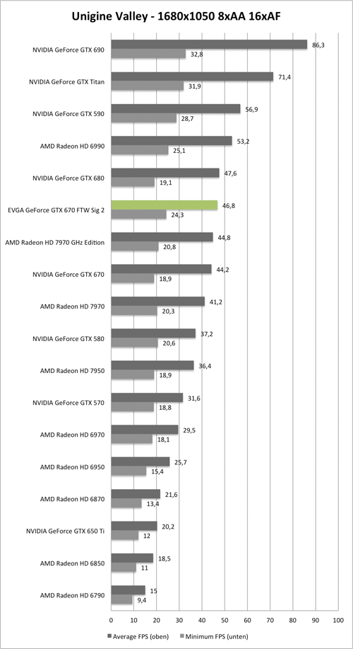 Benchmark Unigine Valley 1680x1050 AA/AF der EVGA GeForce GTX 670 GTW Signature 2