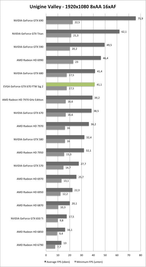 Benchmark Unigine Valley 1920x1080 AA/AF der EVGA GeForce GTX 670 GTW Signature 2