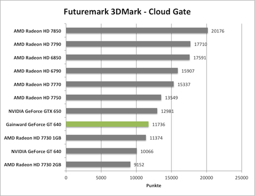 Benchmark-Diagramme 3DMark Cloud Gante zur Gainward GeForce GT 640 mit GK208