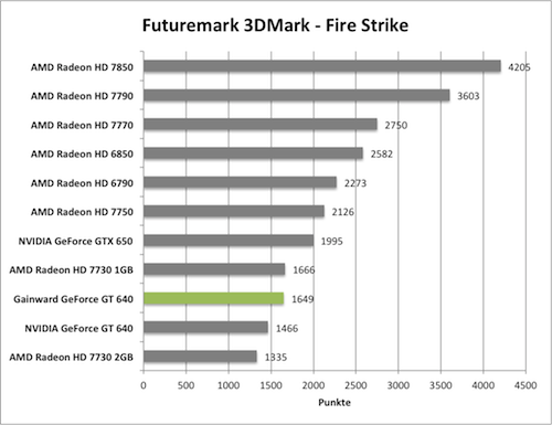 Benchmark-Diagramme 3DMark Fire Strike zur Gainward GeForce GT 640 mit GK208