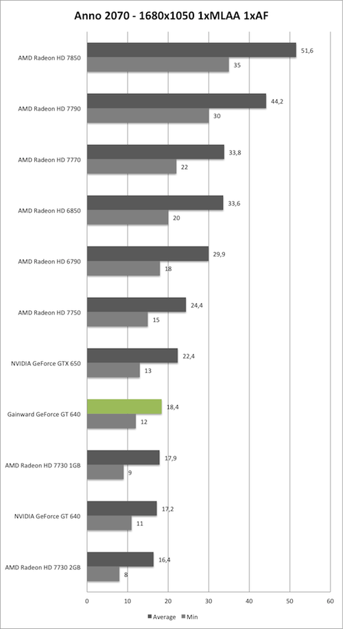 Benchmark-Diagramm zu Anno 2070 1680x1050 der Gainward GeForce GT 640 mit GK208