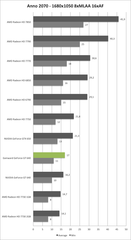 Benchmark-Diagramm zu Anno 2070 1680x1050 AA/AF der Gainward GeForce GT 640 mit GK208