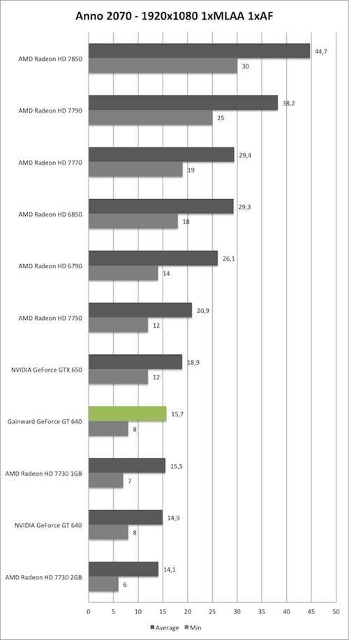 Benchmark-Diagramm zu Anno 2070 1920x1080 der Gainward GeForce GT 640 mit GK208