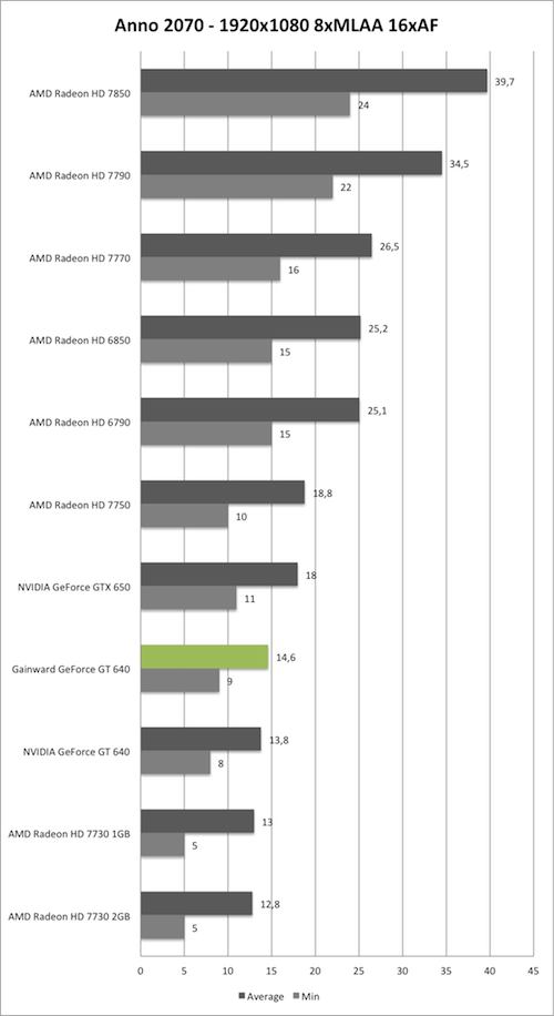 Benchmark-Diagramm zu Anno 2070 1920x1080 AA/AF der Gainward GeForce GT 640 mit GK208