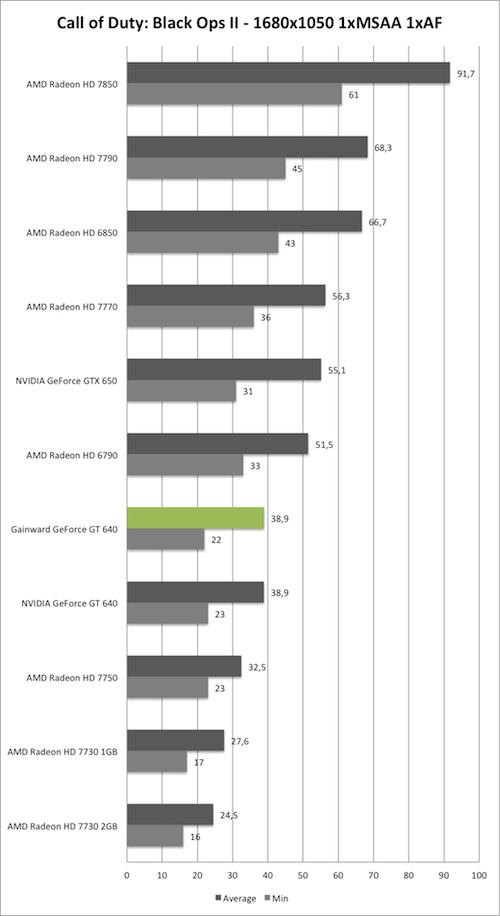 Benchmark-Diagramm zu Call of Duty: Black Ops 2 1680x1050 der Gainward GeForce GT 640 mit GK208