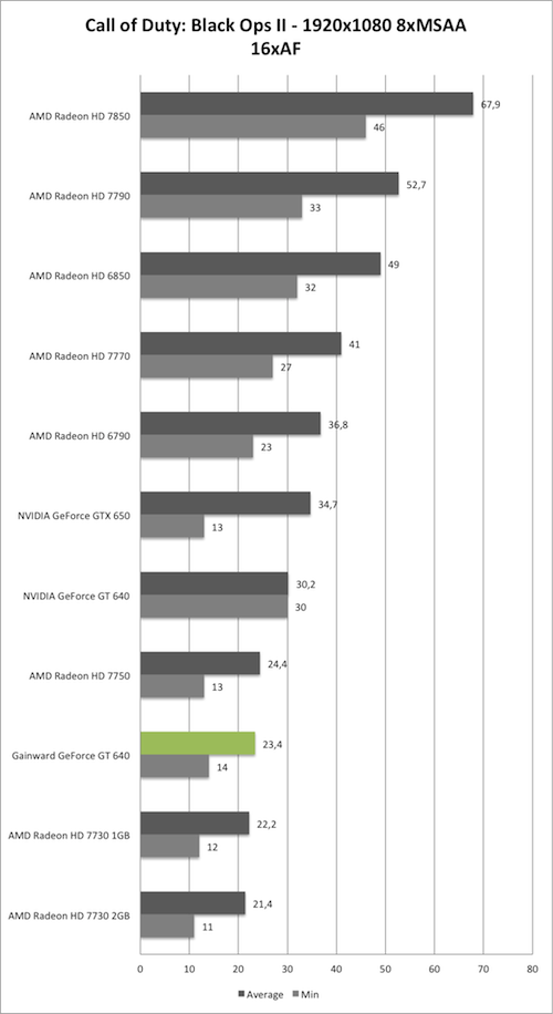 Benchmark-Diagramm zu Call of Duty: Black Ops 2 1920x1050 AA/AF der Gainward GeForce GT 640 mit GK208
