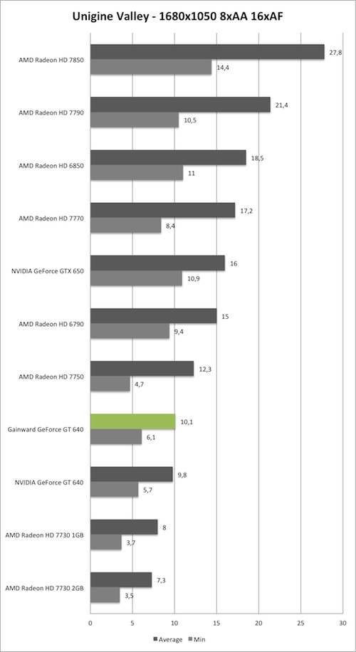 Benchmark Unigine Valley 1680x1050 AA/AF der Gainward GeForce GT 640 mit GK208