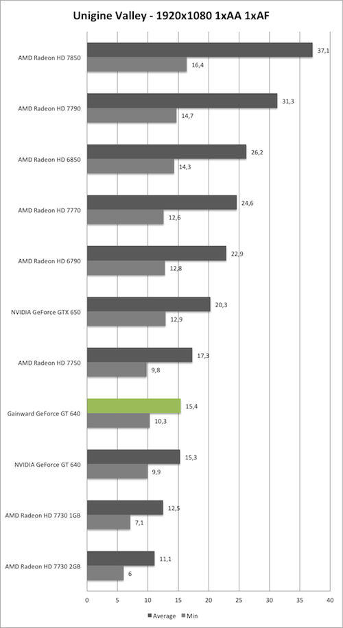 Benchmark Unigine Valley 1920x1080 der Gainward GeForce GT 640 mit GK208